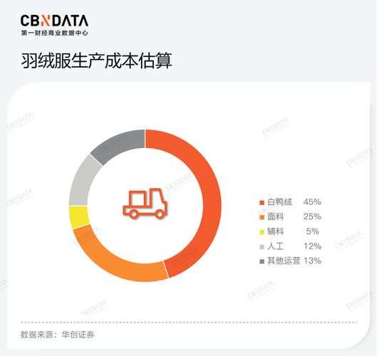 國家統(tǒng)計局數(shù)據(jù)也顯示,今年以來服裝鞋帽針紡織品類的銷售復蘇持續(xù)